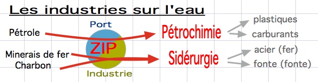 industries sur
l'eau.